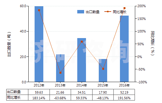 2012-2016年中國氯丁二烯橡膠膠乳(HS40024100)出口量及增速統(tǒng)計